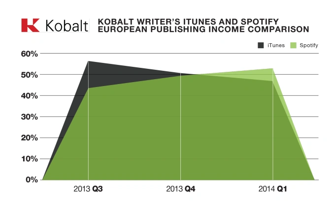 spotify itunes zarobki