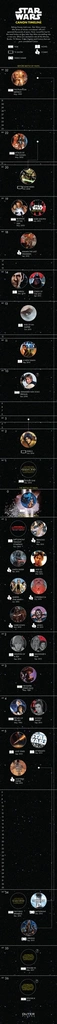 star wars infografika chronologia