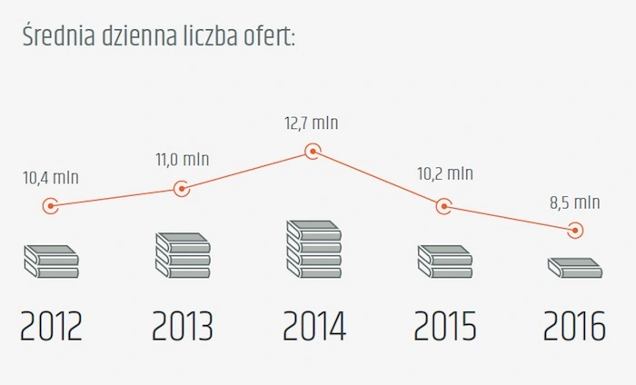 Sprzedaż książek w Polsce na Allegro class="wp-image-83753"