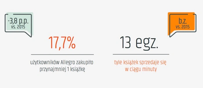 Sprzedaż książek w Polsce na Allegro class="wp-image-83755"