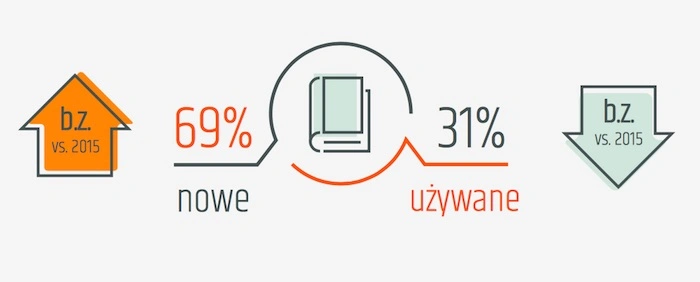 Sprzedaż książek w Polsce na Allegro class="wp-image-83756"