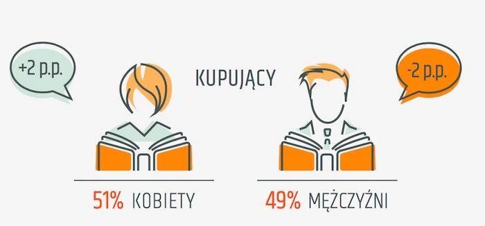 Sprzedaż książek w Polsce na Allegro class="wp-image-83757"