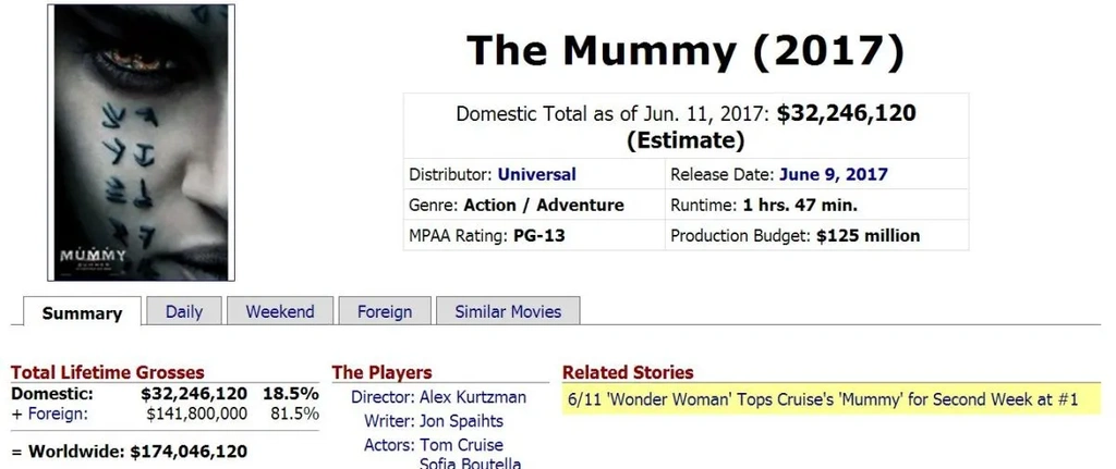 Wyniki finansowe Mumii po pierwszym weekendzie - źródło Boxofficemojo.com