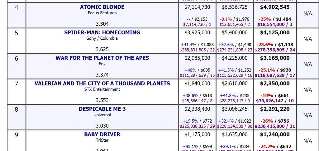 Wyniki z drugiego weekendu dystrybucji Valeriana w Ameryce - źródło: Boxofficemojo.com