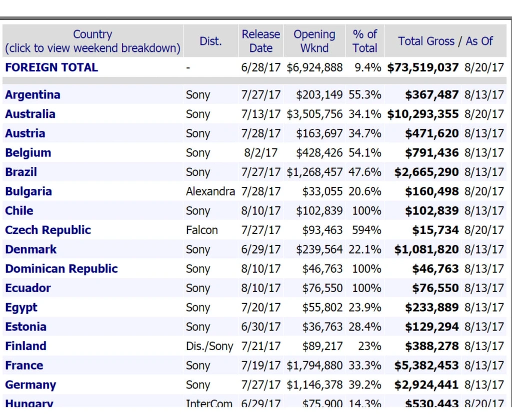 Tabelka pokazująca jak rozkładały się zarobki filmu Baby Driver w poszczególnych krajach, fot. boxofficemojo.com 