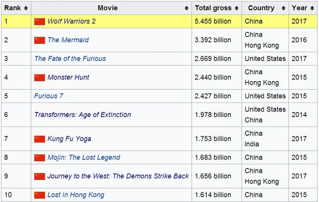 Top 10 najbardziej kasowych filmow wczech czasów w Chinach - źródło Wikipedia.com 