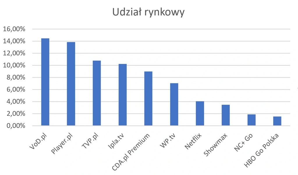 VoD udziały rynkowe Polska class="wp-image-102359"