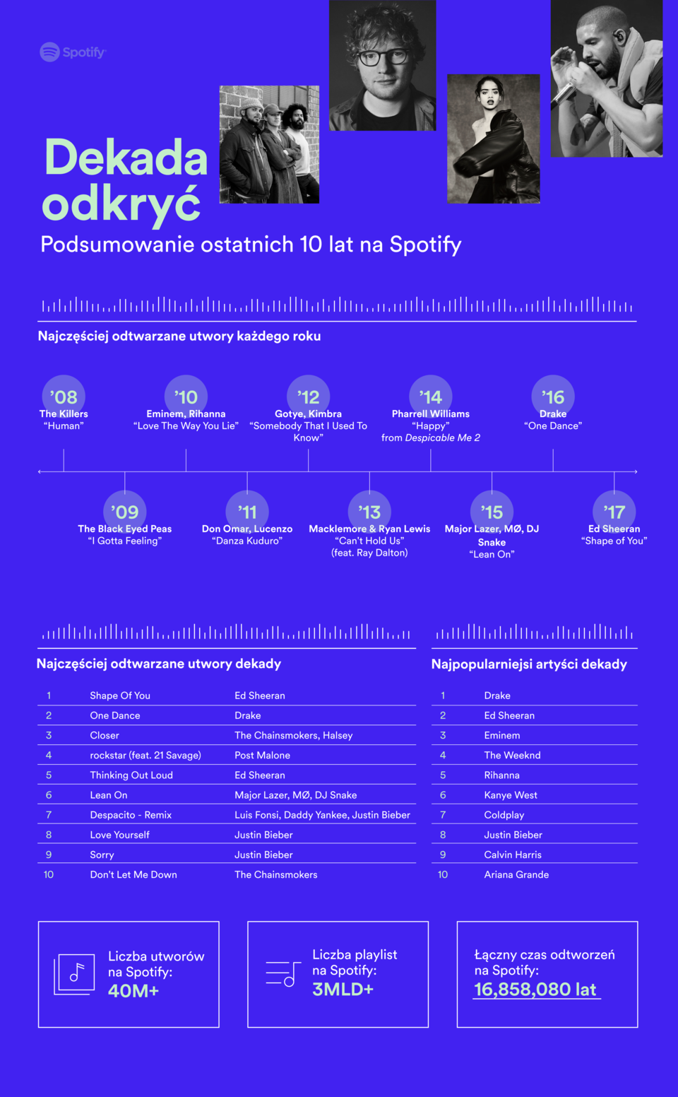 spotify podsumowało 10 lat class="wp-image-209894" 