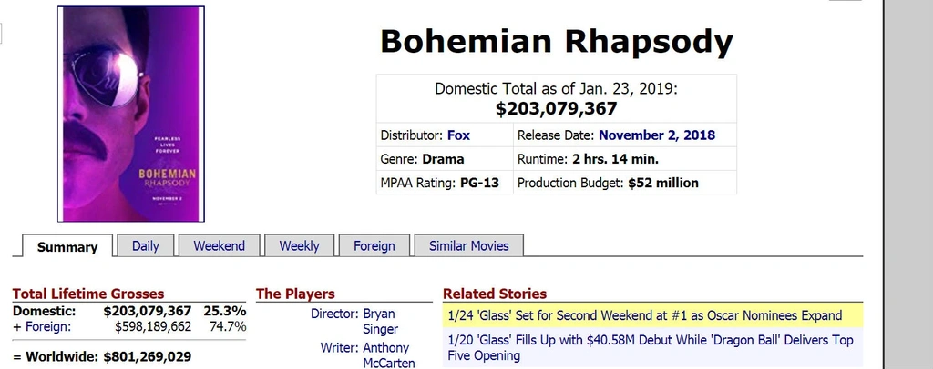 Źródło: Boxofficemojo.com