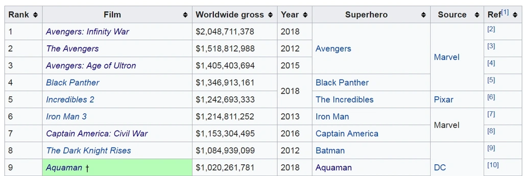 Lista najbardziej kasowych filmów u superbohaterach w historii