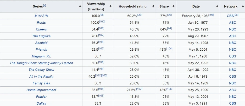 Najchętniej oglądane finały seriali wszech czasów, źródło: Wikipedia