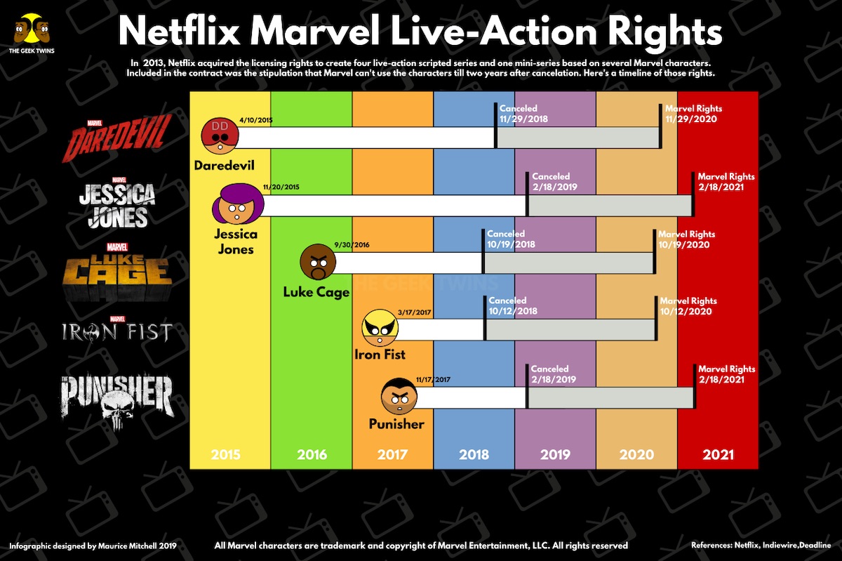 Marvel Infografika Prawa do postaci netflix class="wp-image-322815" 
