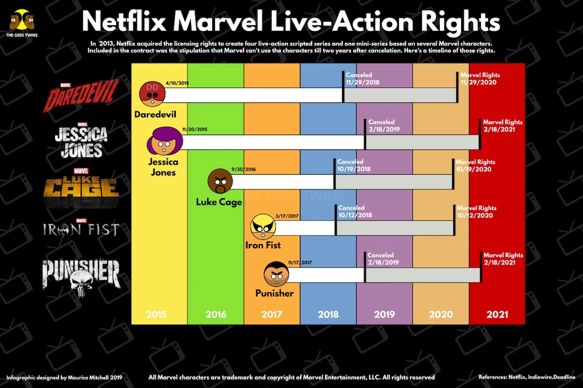 Marvel Infografika Prawa do postaci netflix class="wp-image-322815"
