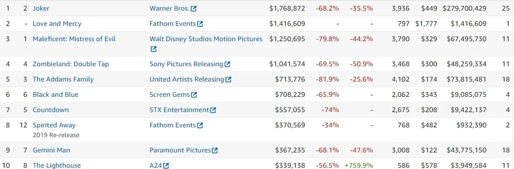 Źródło: Boxofficemojo.com 