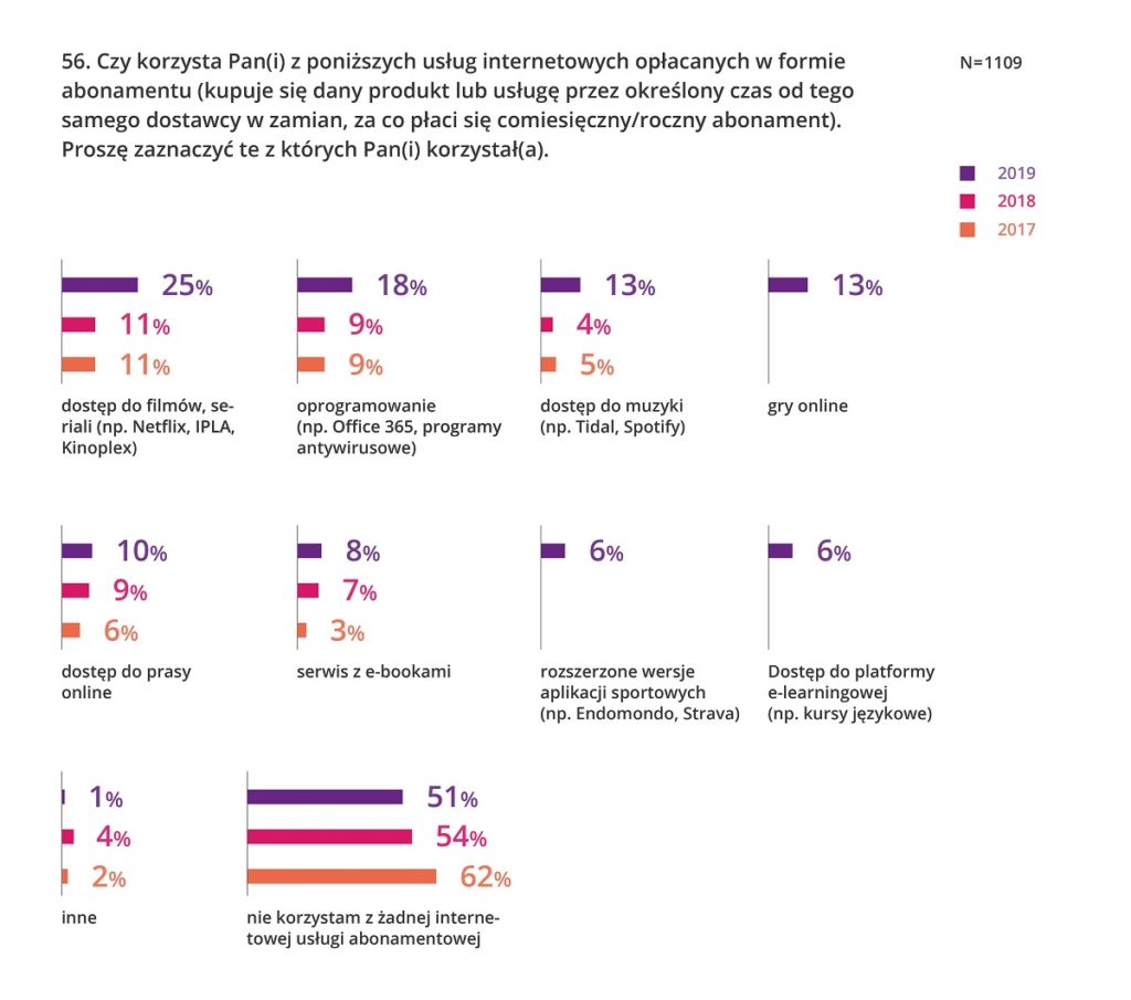 vod w polsce