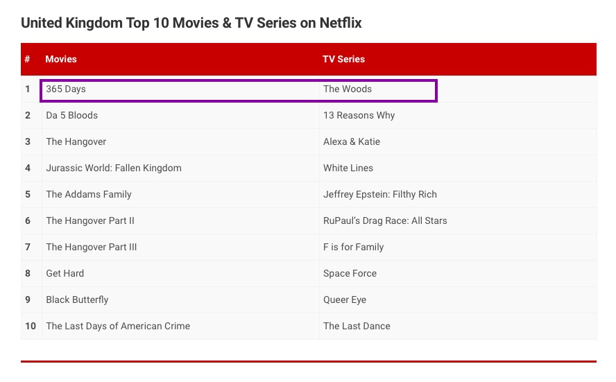 Polskie produkcje podbijają brytyjskiego Netfliksa 
