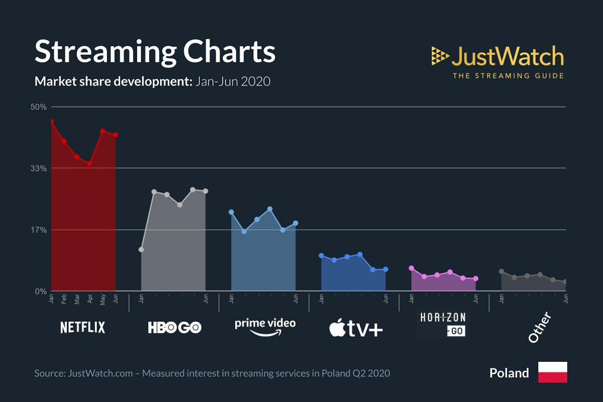 netflix polska udział w polsce 