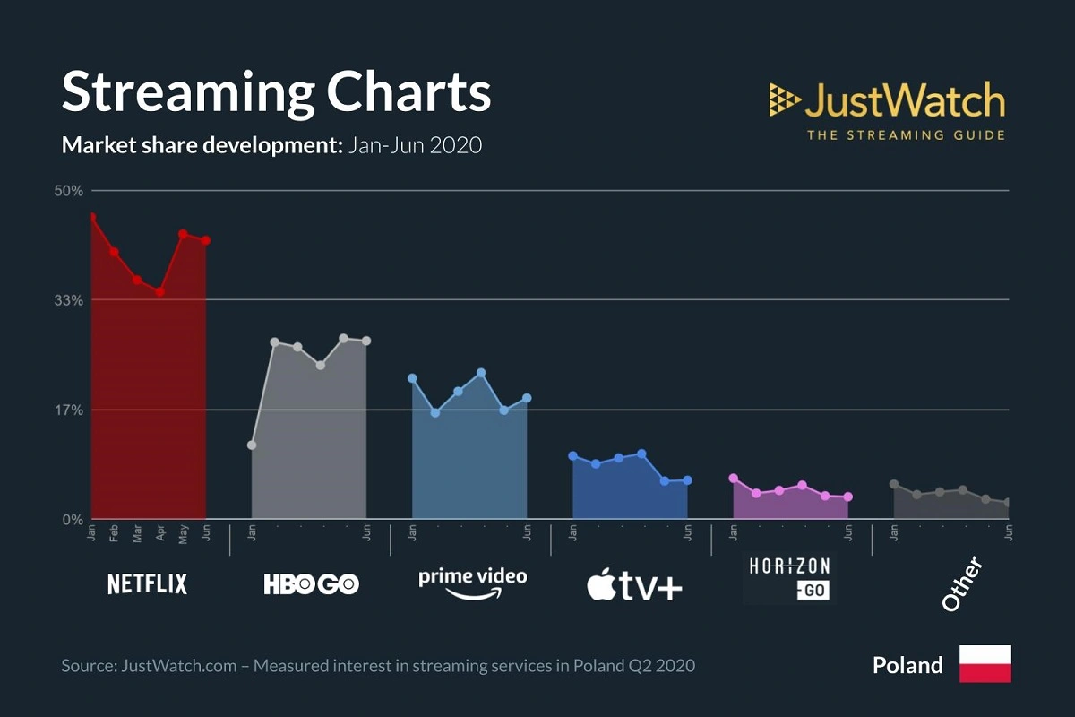 netflix polska udział w polsce 