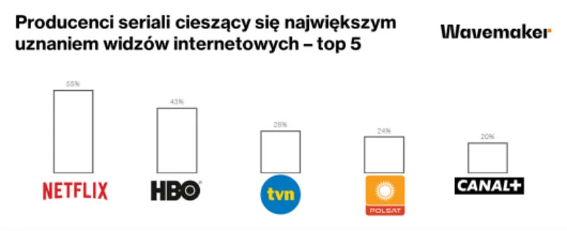 wavemaker najpopularniejsi dostawcy seriali