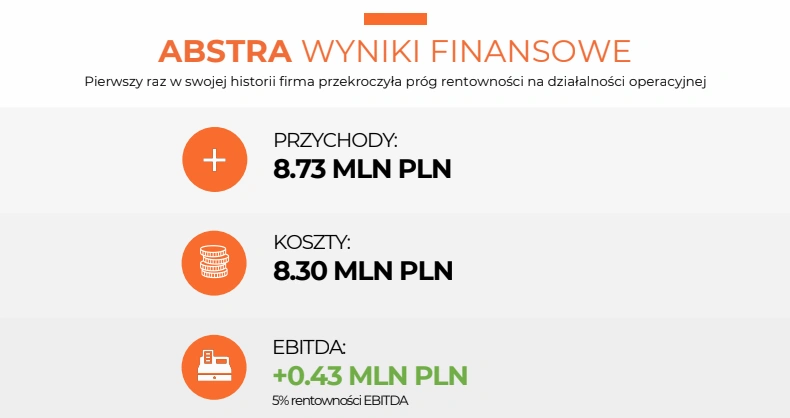 spółka abstra wyniki