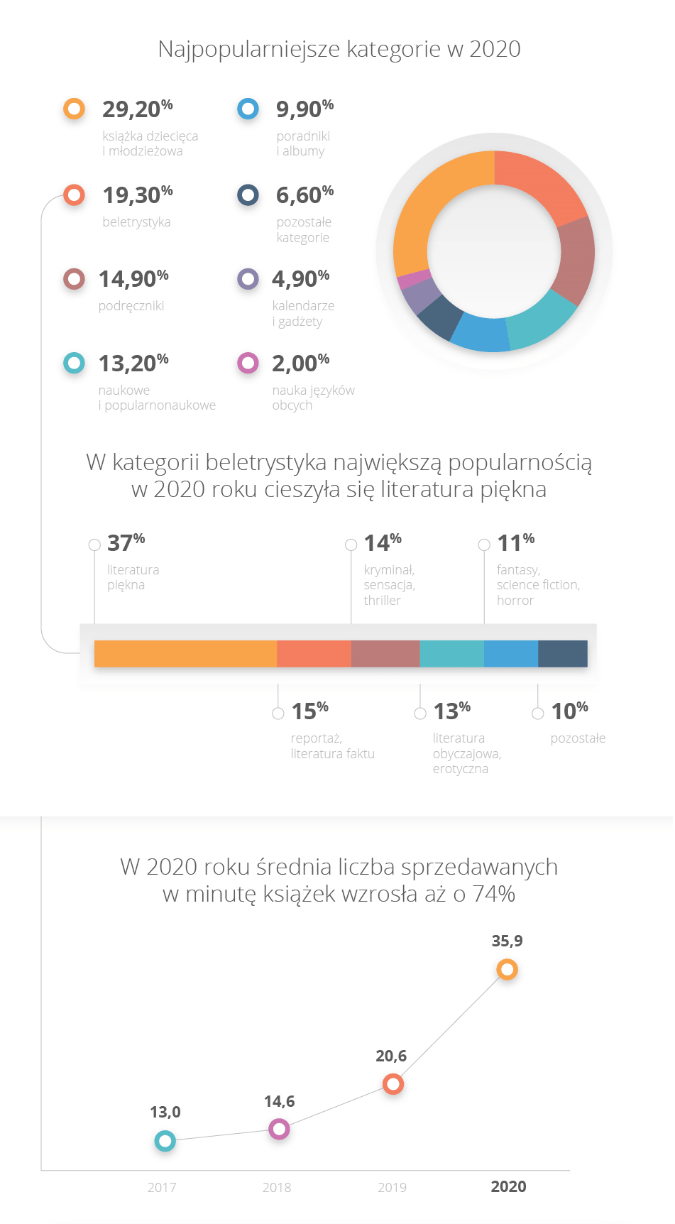 Jakie książki najchętniej kupują Polacy? Allegro podzieliło się danymi