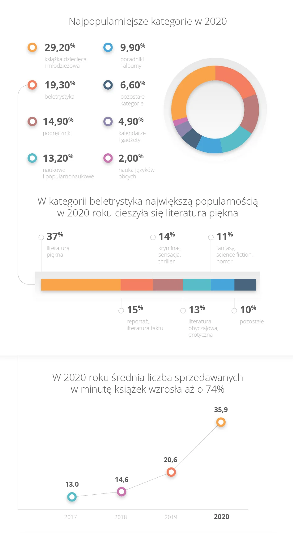 Jakie książki najchętniej kupują Polacy? Allegro podzieliło się danymi