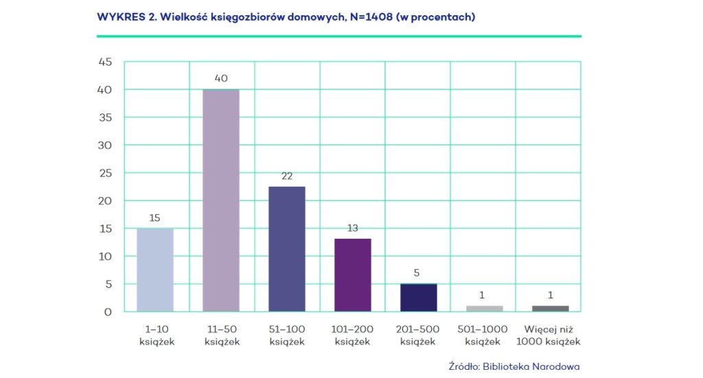 czytelnictwo w polsce 2021 class="wp-image-1705312"