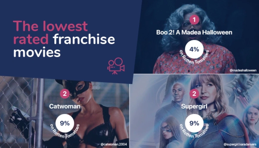 najgorsze filmy w popularnych franczyzach