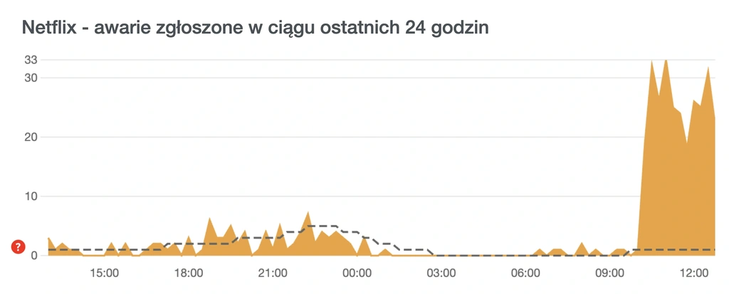 netflix awaria error nie działa co się dzieje