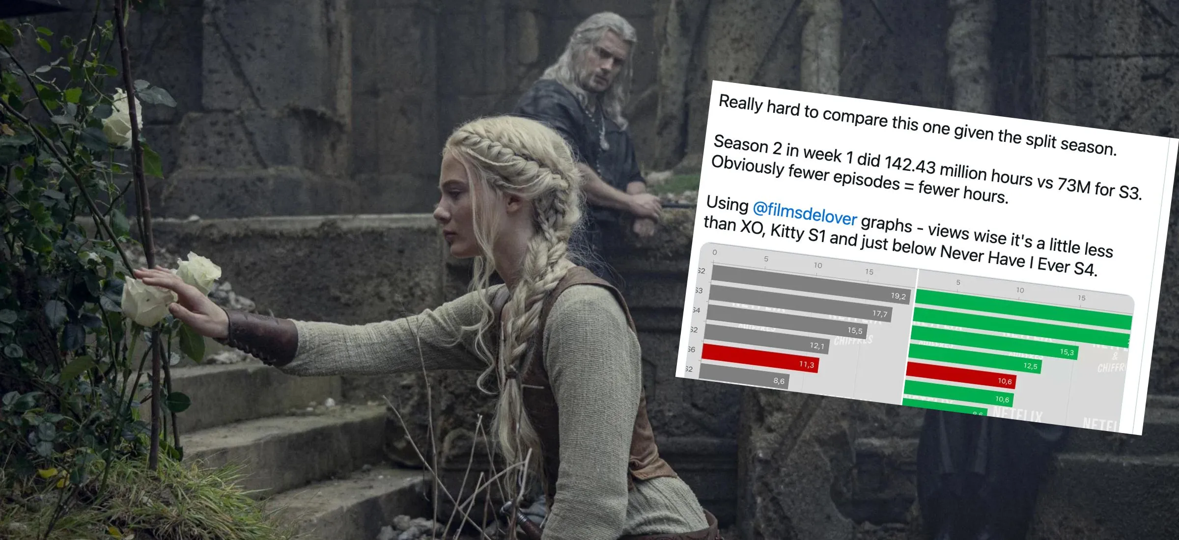 wiedźmin 3 oglądalność wyniki netflix część 2 serial
