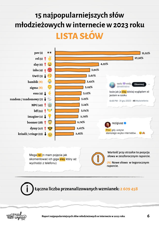 Faktyczne młodzieżowe słowo roku według raportu NadWyraz 