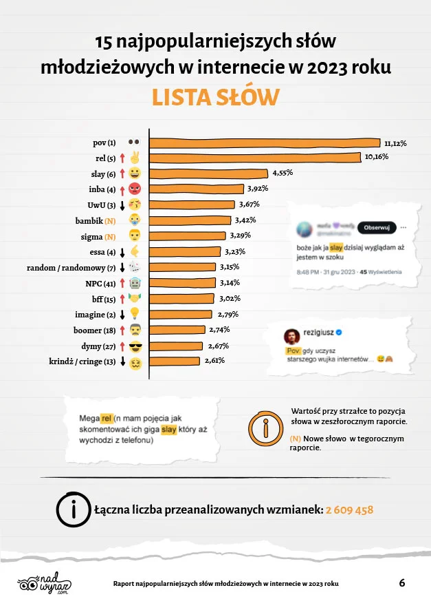 Faktyczne młodzieżowe słowo roku według raportu NadWyraz