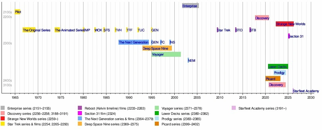 star-trek-timeline-wikipedia-2026-03 