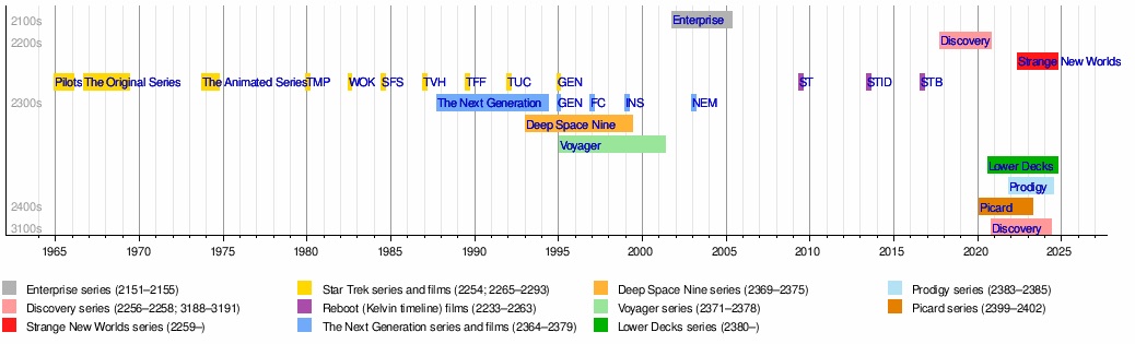 star trek timeline wikipedia class="wp-image-2649571" 