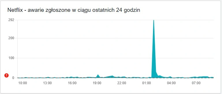 stranger things netflix awaria 